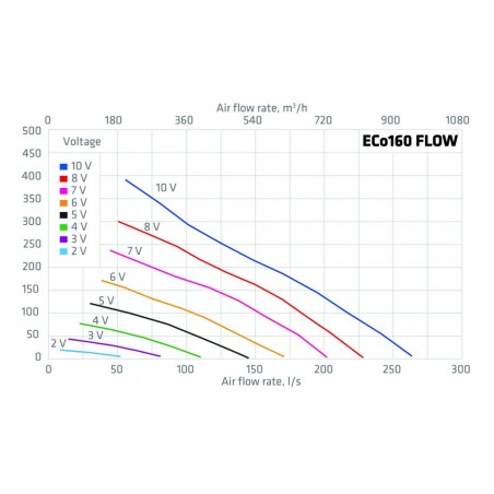 Externí ventilační jednotka Faber ECO FLOW 160S - rovná střecha, šedá RAL 7015 Externí ventilační jednotka Faber ECO FLOW 160S - rovná střecha, šedá RAL 7015
